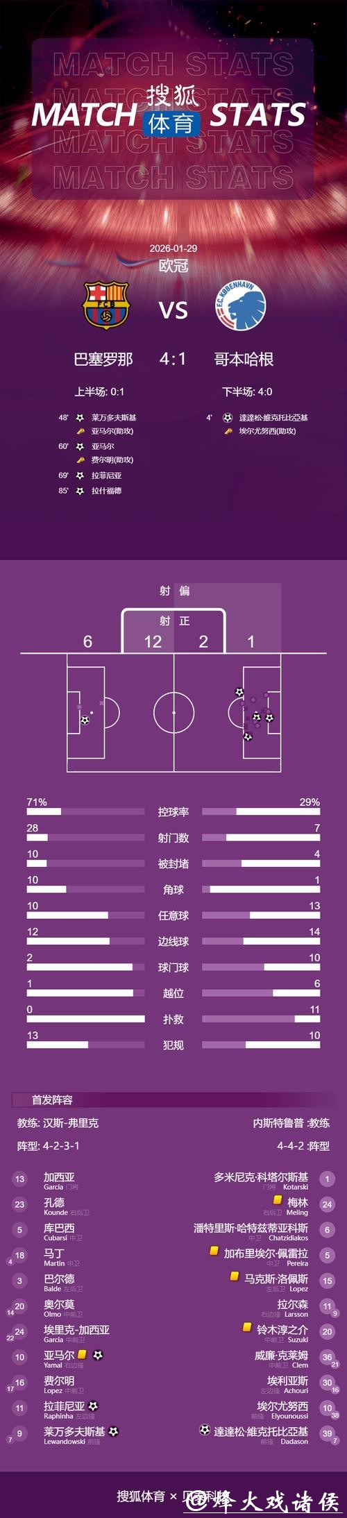 欧冠-亚马尔传射 巴萨4-1逆转哥本哈根晋级16强